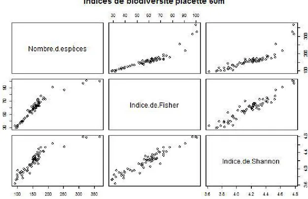Figure 6:Indice de Biodiversité pour les placettes 60m