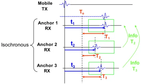 Figure 2.3 shows the procedure related to the TDOA method. At time T 0 , the mobile