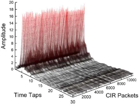 Figure 2.6: An example of CIR time samples with 20 MHz bandwidth