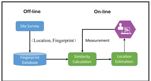 Figure 2.9: The basic system flow diagram for Wi-Fi fingerprint localization.