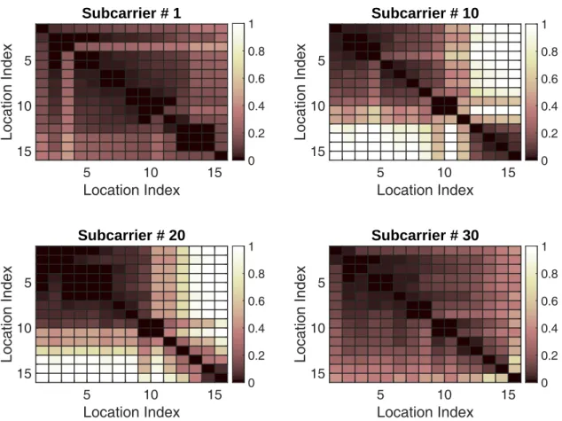Figure 3.8: Ambiguity test for 4 subcarriers, namely #1, #10, #20 and #30.