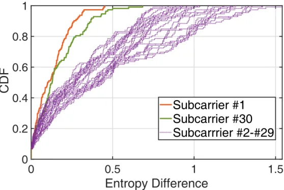 Figure 3.9: Ambiguity test for all 30 available subcarriers.