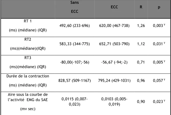 Tableau 2 : Contraction périnéale involontaire : Résultats des caractéristiques  électromyographiques des muscles du sphincter anale externe avec et sans 