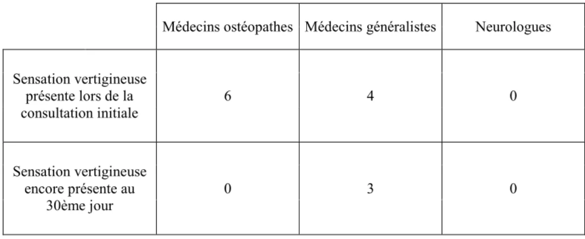 Tableau 3: Nombre de patients présentant des sensations vertigineuses en fonction des médecins consultés 
