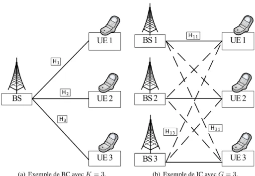 Figure 1.2: Exemples de BC et IC.