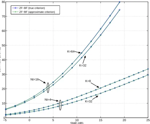Figure 3.1: Average sum rate of MISO ZF-BF-GUS: true versus approximate cri- cri-terion in the MISO BC with M = 4, K ∈ {8,32} and M = 16, K ∈ {32,64}.