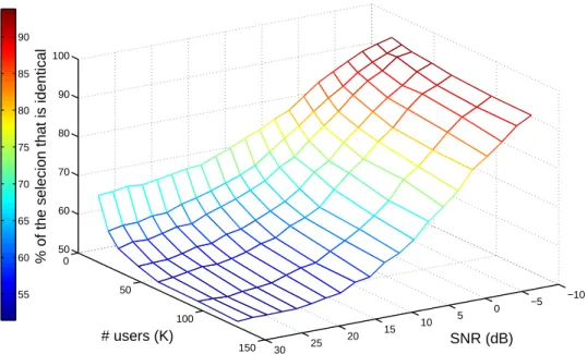 Figure 3.2: Similarity between the user subsets selected by the true and by the approximate criterion