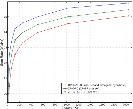 Figure 3.3: Sum rate offset between DPC (orthogonal hypothesis), ZF-DPC, ZF- ZF-BF for a given user subset selected for ZF-ZF-BF by the approximate criterion in the MISO BC with Nt=4, SNR=15 dB.