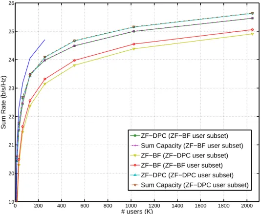 Figure 3.4: Sum rate offset between sum capacity, ZF-DPC, and ZF-BF for user subset selected for ZF-BF by the approximate criterion and ZF-DPC and ZF-BF for a user subset selected for ZF-DPC and the sum capacity for all users in the MISO BC with Nt=4, SNR=