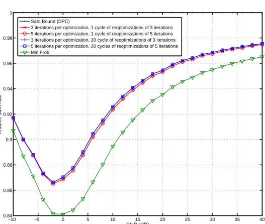Figure 3.5: Average normalized sum rate of MIMO ZF-BF-GUS: Min Frob versus our iterative algorithm normalized to the Sato bound in the MIMO BC with M = 8, N = 4 and K = 30.