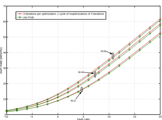 Figure 3.6: Average sum rate of MIMO ZF-BF-GUS: Min Frob versus our iterative algorithm in the MIMO BC with M = 8, K = 30 and N ∈ {2,4,6}.