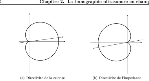 Figure 2.2  Diagrammes de directivité de α et ξ : les eets de célérité dominent en trans- trans-mission (a), les uctuations d'impédance ont une contribution majeure sur la diraction en réexion (b).