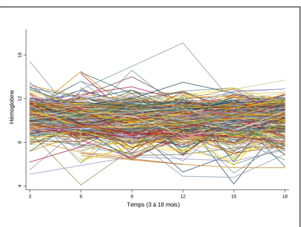 Figure 7 Distribution du taux d’hémoglobine des nourrissons entre 3 et 18 mois 