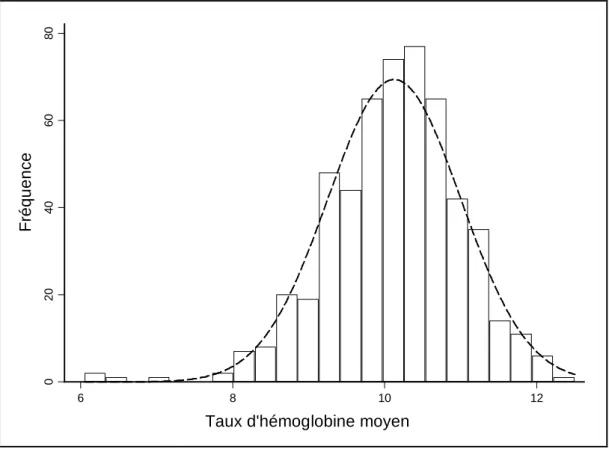 Figure 8 Distribution du taux d’hémoglobine moyen entre 3 et 18 mois 