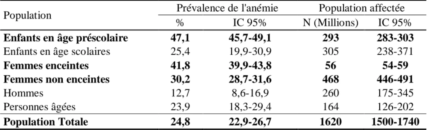 Tableau  6 :  Prévalence globale de l’anémie et nombre d’individus affectés par groupe de  population  