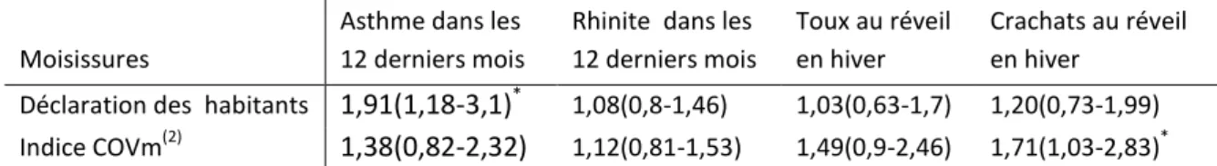 Tableau 5. Odds ratios ajustés  (1)  et intervalles de confiance (à 95%) de l’association entre les  symptômes respiratoires et les moisissures 