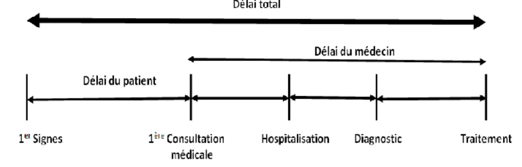 Figure 7 - Définitions des délais de diagnostic de la tuberculose utilisées dans  cette étude 