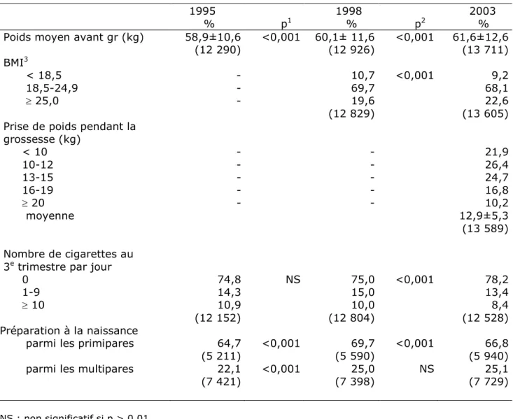 Tableau II – Caractéristiques avant la grossesse et comportement en 1995, 1998 et 2003  Characteristics before pregnancy and attitude during pregnancy in 1995, 1998 and 2003 