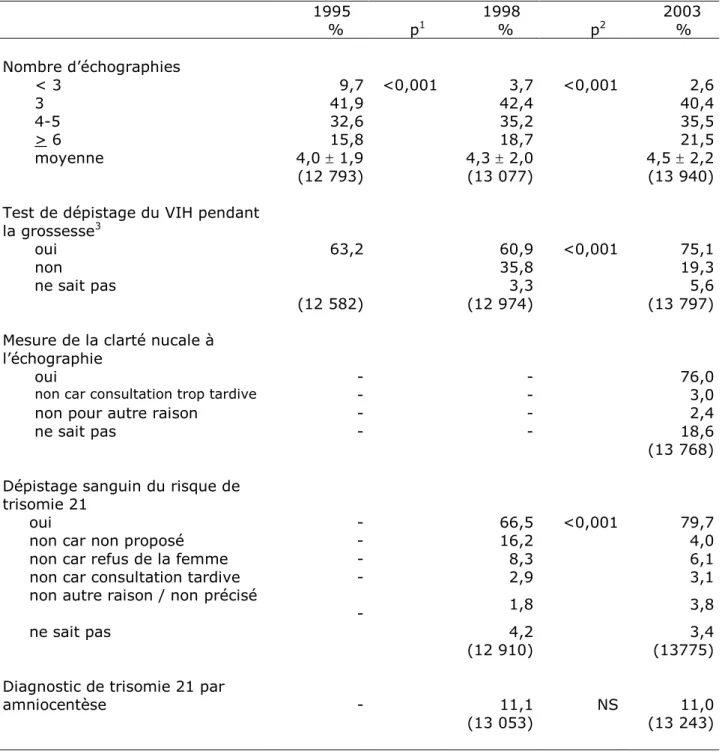 Tableau IV – Examens de dépistage pendant la grossesse en 1995, 1998 et 2003  Screening procedures performed during pregnancy in 1995, 1998 and 2003 