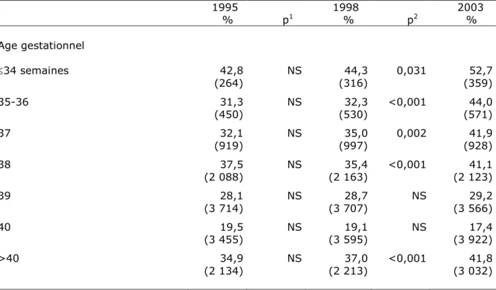 Tableau VI – Césarienne avant travail ou déclenchement selon l’âge gestationnel en 1995, 1998  et 2003 chez les enfants vivant en début de travail 