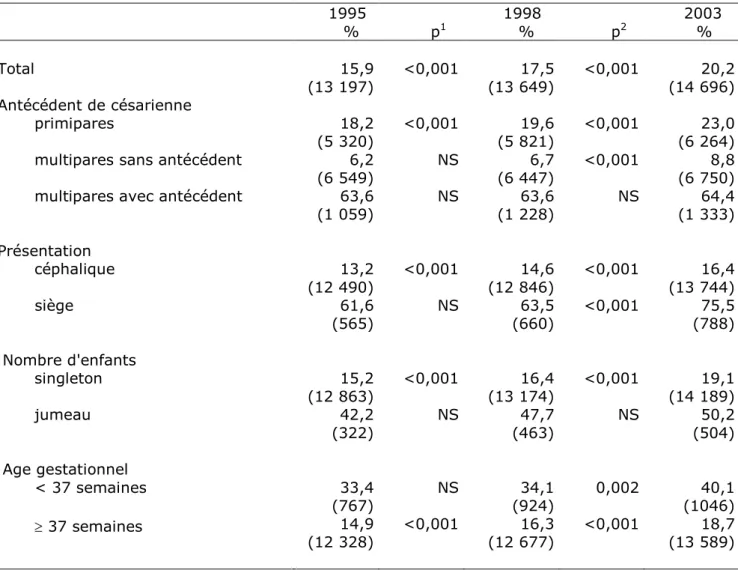 Tableau VII – Evolution du taux d'accouchement par césarienne suivant les antécédents de  césarienne et les caractéristiques des enfants 