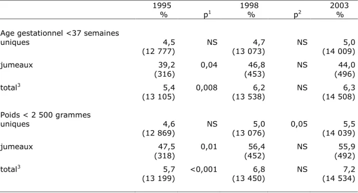 Tableau  IX  –  Prématurité  et  petit  poids  parmi  les  enfants  uniques  et  les  jumeaux  en  1995, 1998 et 2003 (naissances vivantes) 