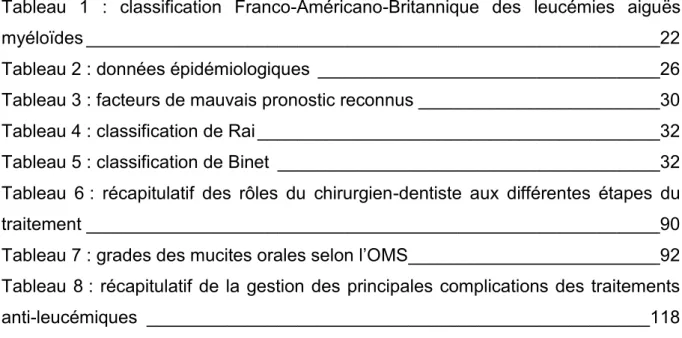 Tableau  1  :  classification  Franco-Américano-Britannique  des  leucémies  aiguës  myéloïdes _________________________________________________________22 Tableau 2 : données épidémiologiques  __________________________________26 Tableau 3 : facteurs de ma