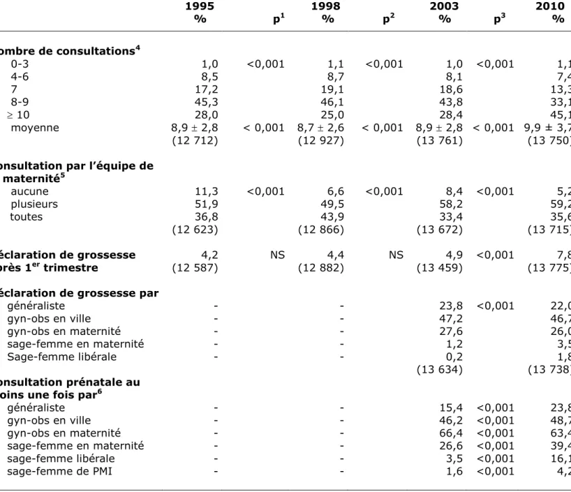 Tableau III – Surveillance prénatale entre 1995 et 2010  Prenatal care between 1995 and 2010 