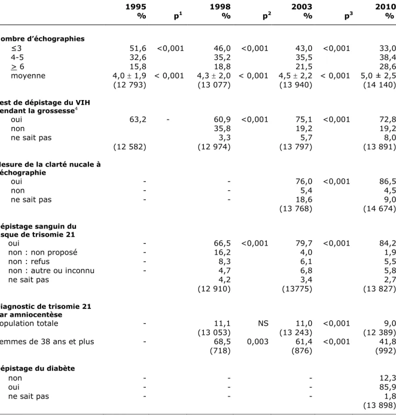 Tableau IV – Examens de dépistage pendant la grossesse entre 1995 et 2010  Screening procedures during pregnancy between 1995 and 2010 