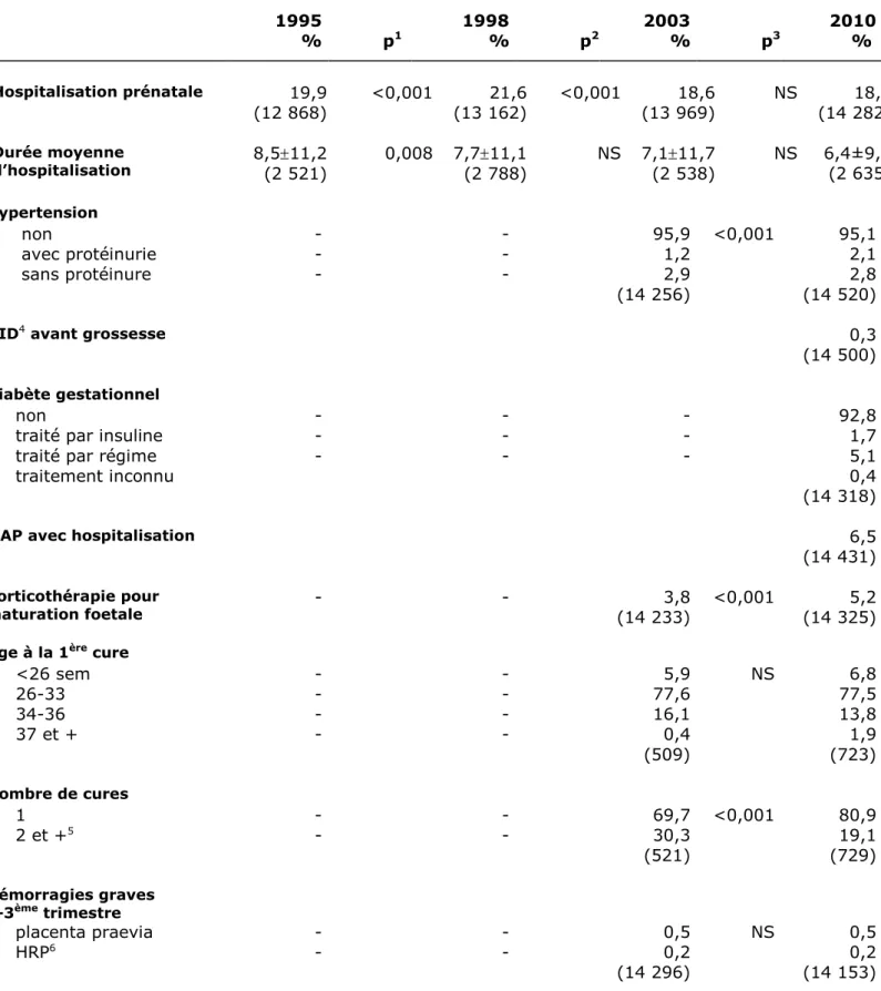 Tableau V – Hospitalisations et complications pendant la grossesse entre 1995 et 2010  Hospitalisation and pregnancy complications between 1995 and 2010 