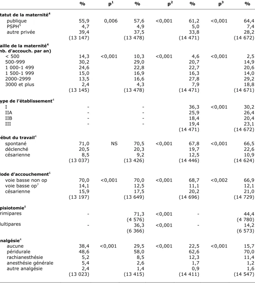 Tableau VI – Caractéristiques de l’accouchement entre 1995 et 2010  Characteristics of deliveries between 1995 and 2010 