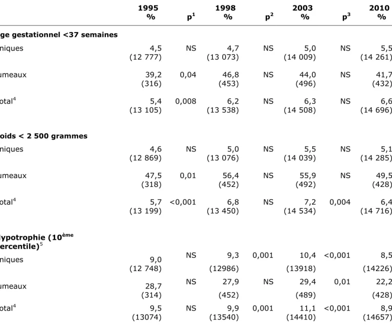 Tableau VIII – Prématurité et petit poids parmi les enfants uniques et les jumeaux entre 1995 et  2010 (naissances vivantes) 