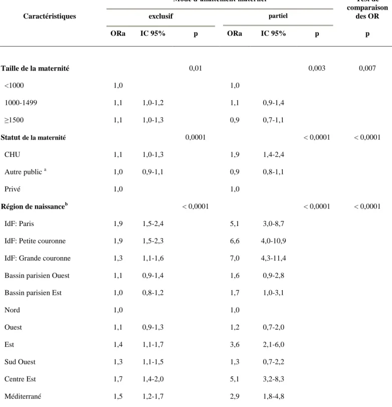 Tableau 6. Facteurs associés au mode d’allaitement maternel en 2003 : Modèle logistique multinomial 