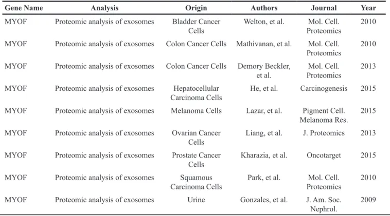 Table 1: Myoferlin expression in cancer-derived exosomes, adapted from exocarta (http://www.exocarta.org/)