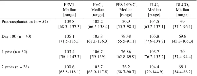 Table 2. PFT Data Obtained Pretransplantation and at 100 Days, 1 Year, and 2 Years 1 