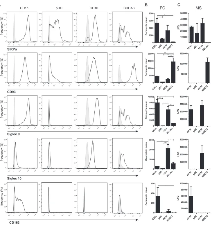 Figure 5. Confirmation of Differentially Expressed Surface Markers