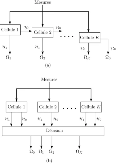 Fig. I.4 – arbre de d´ecision avec traitement : (a) s´equentiel, (b) parall`ele.