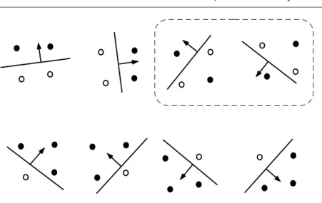 Fig. I.11 – exemples de la non s´eparabilit´e de 4 points par des droites de R 2 .