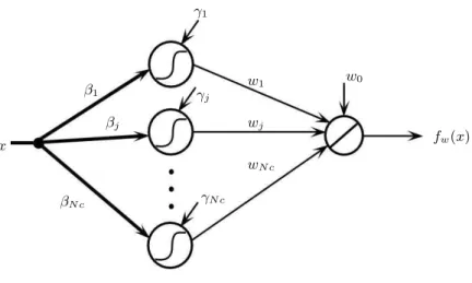 Fig. I.21 – perceptron `a une couche cach´ee et fonction d’activation lin´eaire en sortie.