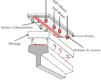 Fig. II.5 – structure compl`ete du capteur CF.