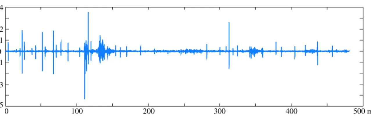 Fig. II.9 – ´evolution du signal d 1 apr`es filtrage passe bande sur 500 m de rail.