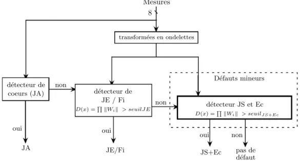 Fig. III.7 – la transform´ee en ondelettes comme pr´etraitement dans l’arbre de d´ecision.