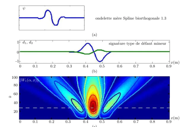Fig. III.8 – ondelette m`ere (a), d´efaut mineur type de la voie 1 (b) et sa transform´ee en ondelettes (c)