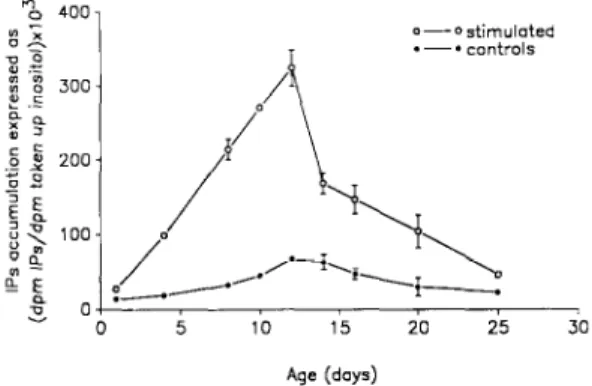 Fig.  2.  Evolution  of  the  dose-dependent  carbachol-elictted  IPs  accumulation  in  the  rat  cochlea  during  postnatal  development