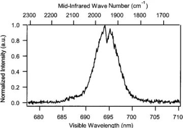 Fig. 2. Spectrum of mid-IR pulses after transmission through 5 mM of a solution of HbCO in a D 2 O buffer  so-lution