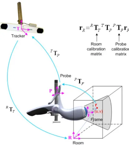 Figure 2.2 – Relations entre les différents systèmes de coordonnées, définies grâce aux calibrations.