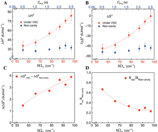 Figure 3: Variation of thermodynamic parameters of as a function of Rabi splitting energy.