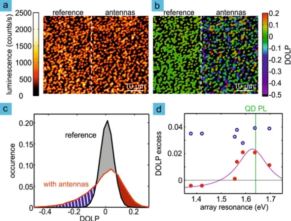 Figure 2.  Coupling to an array of optical antennas results in modified photoluminescence