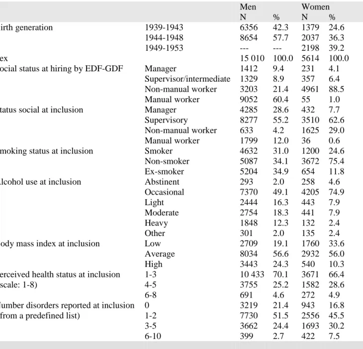 Table 1: Principal characteristics of the GAZEL cohort at inception (1989)  Men  Women     N  %  N  %  Birth generation   1939-1943  6356  42.3   1379  24.6      1944-1948  8654  57.7   2037  36.3      1949-1953  ---  ---  2198  39.2   Sex  15 010  100.0  