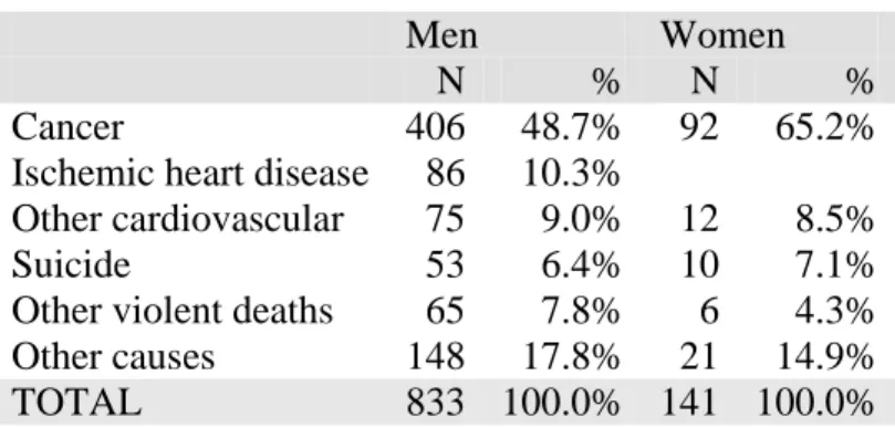 Table 3: Principal causes of death (1989-2005) *